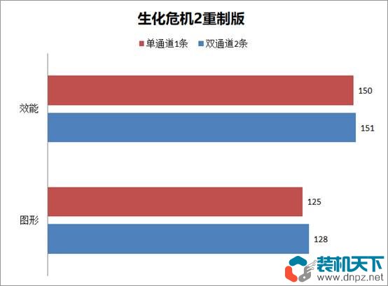 ddr5內(nèi)存選雙通道還是單通道（DDR5單通道、雙通道性能對比測試）