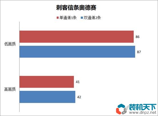 ddr5內(nèi)存選雙通道還是單通道（DDR5單通道、雙通道性能對比測試）