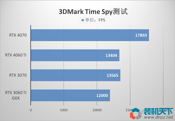 RTX4060Ti 3060ti 3070性能對(duì)比誰的性價(jià)比高（4060ti性能評(píng)測(cè)）