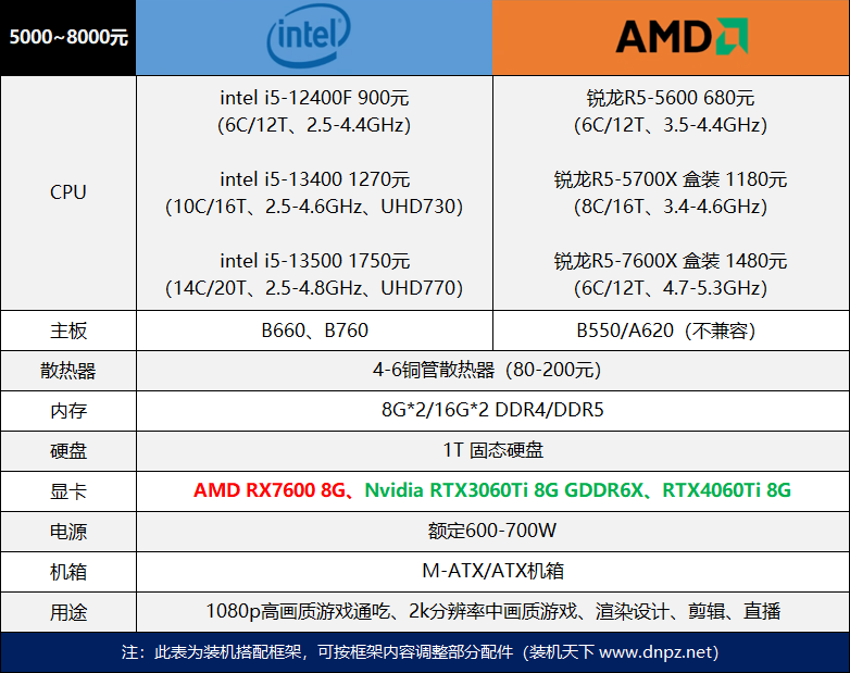 618干貨電腦配置單推薦與介紹（2023年618臺(tái)式組裝電腦裝機(jī)建議）