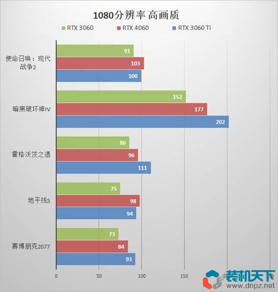 RTX4060性能評測 RTX4060、3060、3060ti性能對比測試