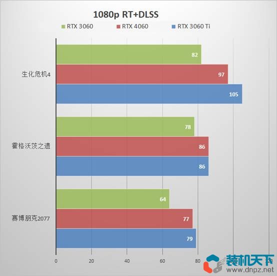 RTX4060性能評測 RTX4060、3060、3060ti性能對比測試