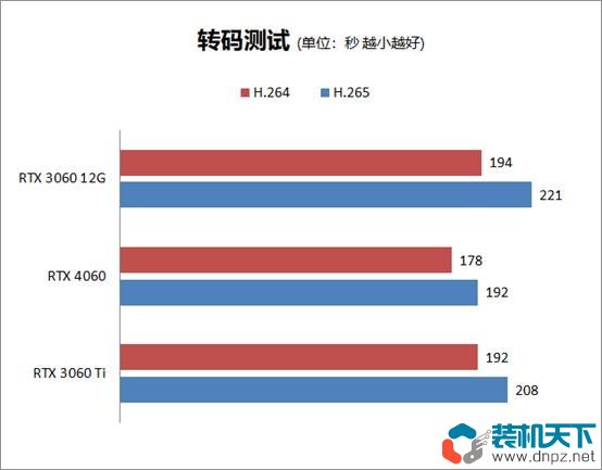 RTX4060性能評測 RTX4060、3060、3060ti性能對比測試