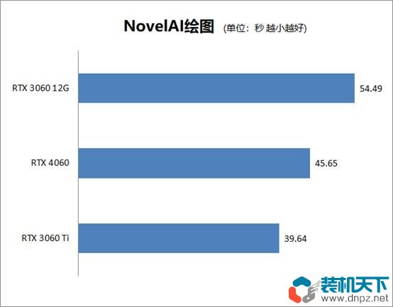 RTX4060性能評測 RTX4060、3060、3060ti性能對比測試