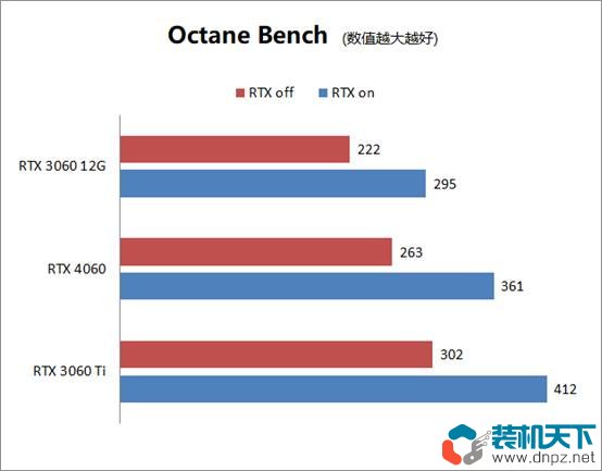 RTX4060性能評測 RTX4060、3060、3060ti性能對比測試