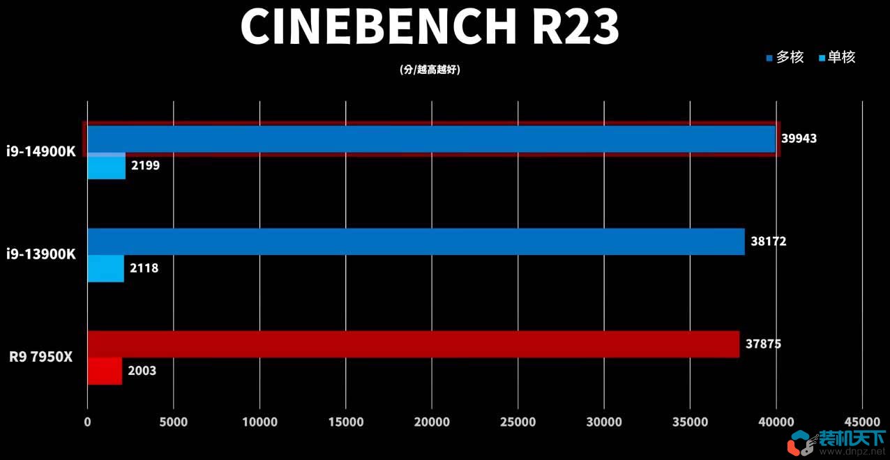 i9-14900k性能怎么樣？intel第14代酷睿處理器性能提升大嗎？