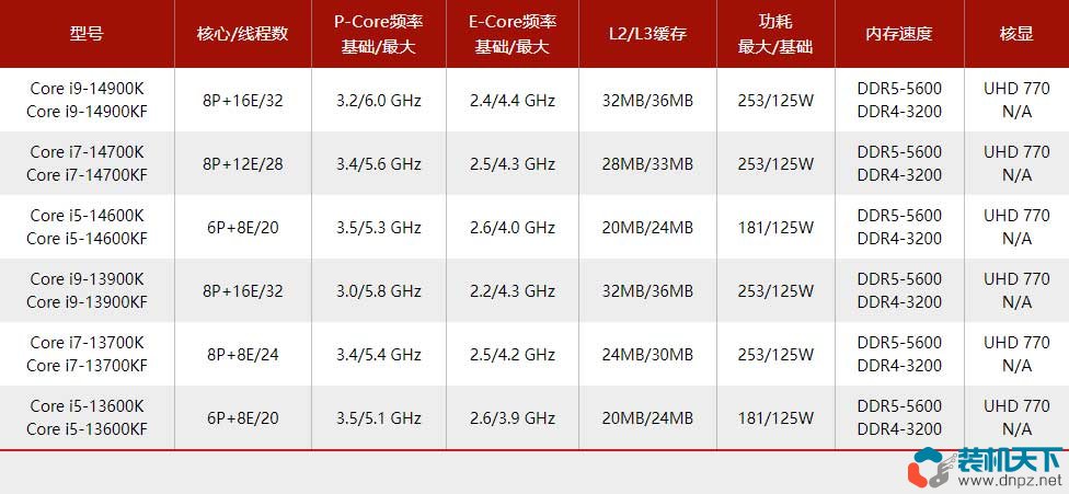 i9-14900k性能怎么樣？intel第14代酷睿處理器性能提升大嗎？