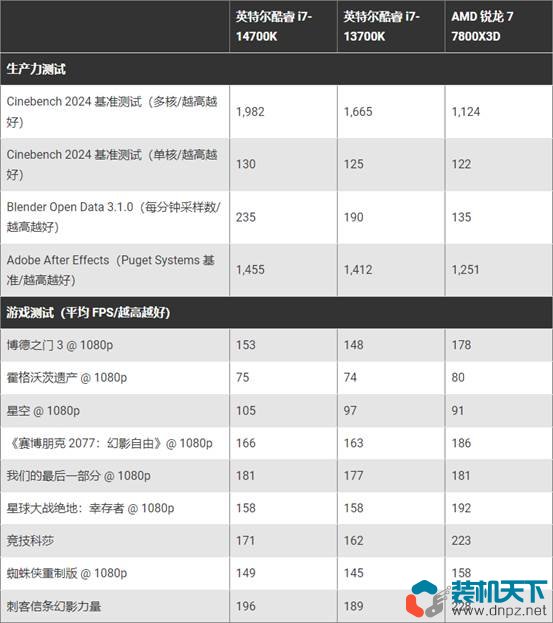 Intel第14代處理器性價比高嗎？不推薦14代處理器的6個理由