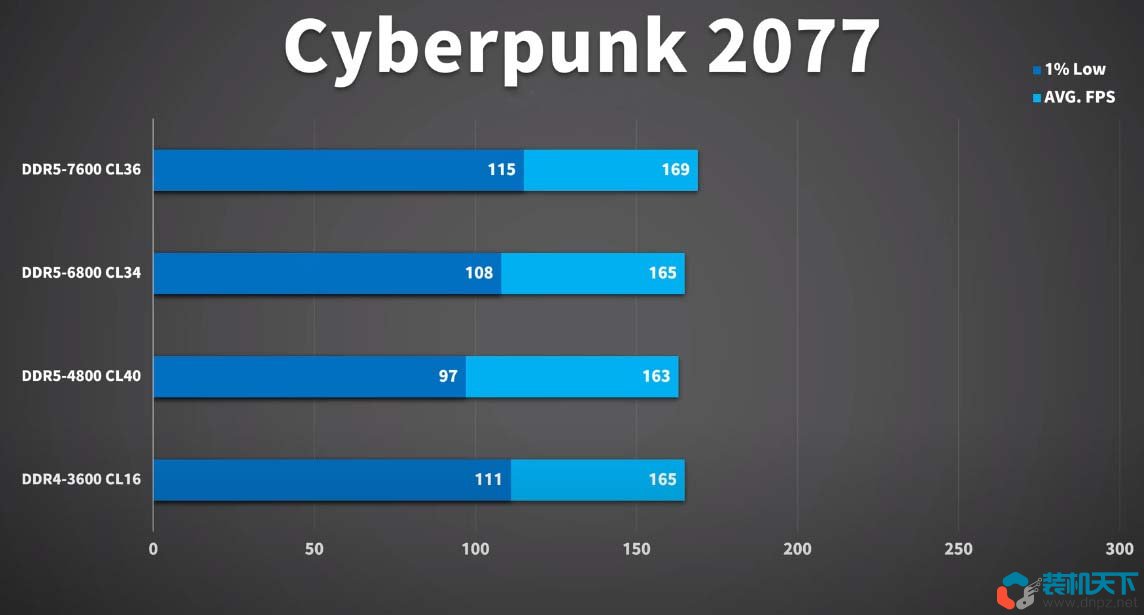 2023年現(xiàn)在ddr5內(nèi)存現(xiàn)在值得入手嗎？玩游戲用ddr5合適嗎？