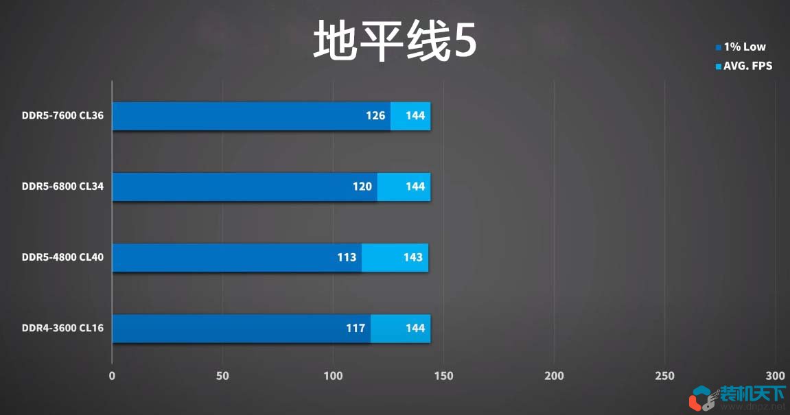 2023年現(xiàn)在ddr5內(nèi)存現(xiàn)在值得入手嗎？玩游戲用ddr5合適嗎？