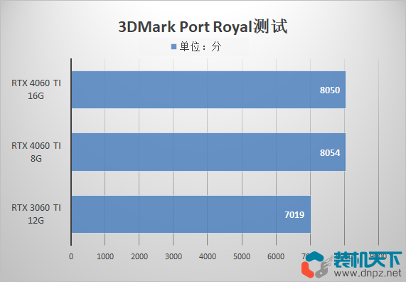 4060ti 8g和16g有什么區(qū)別？該如何選擇？