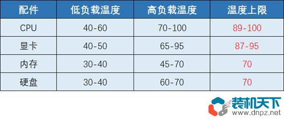 電腦正常溫度是多少？多少度算過(guò)熱？什么配件容易過(guò)熱？