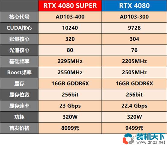 RTX4080 SUPER性能評測 對比4080哪個性價比更高？