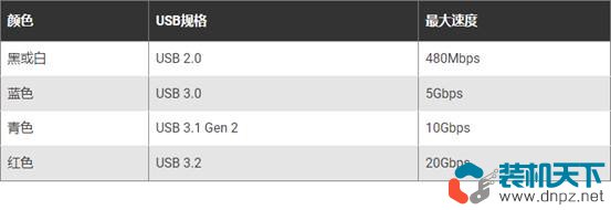 怎么分辨主板上的usb2.0和3.0 各版本usb接口對應(yīng)什么顏色？