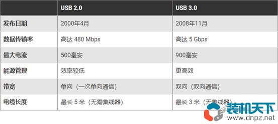 怎么分辨主板上的usb2.0和3.0 各版本usb接口對應(yīng)什么顏色？