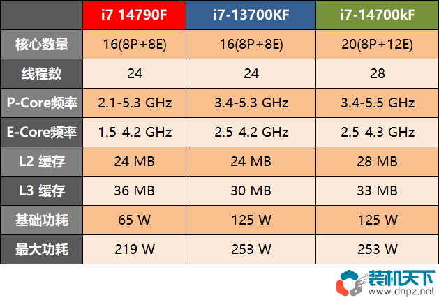 14790f和14700k有什么區(qū)別?i7-14790F和i7-14700k哪個(gè)好？