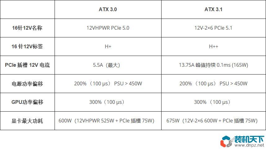 ATX3.0和ATX3.1區(qū)別是什么？如何區(qū)分12VHPWR和12V-2×6接口？