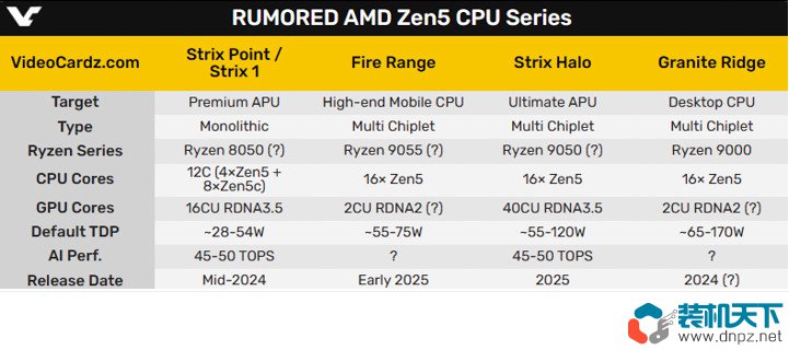 AMD Zen5什么時候發(fā)布？Zen5性能提升大不大？