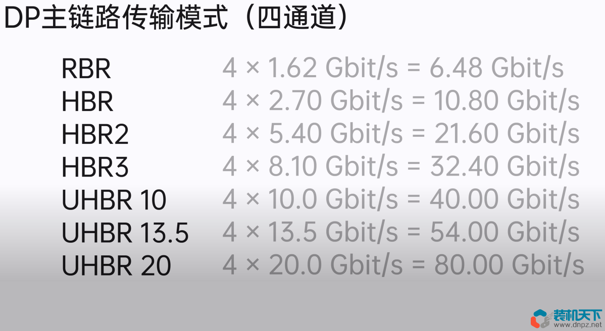 DP接口是什么？對比HDMI哪個好？DisplayPort全面解讀