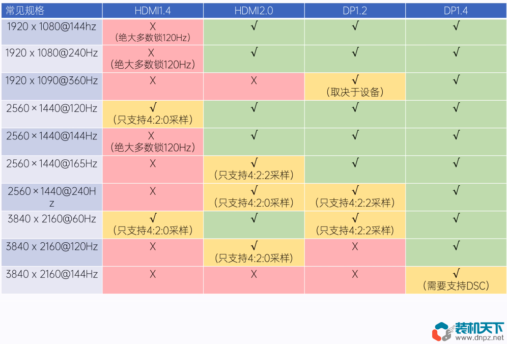 DP接口是什么？對比HDMI哪個好？DisplayPort全面解讀