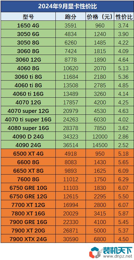 2024年9月顯卡性價比