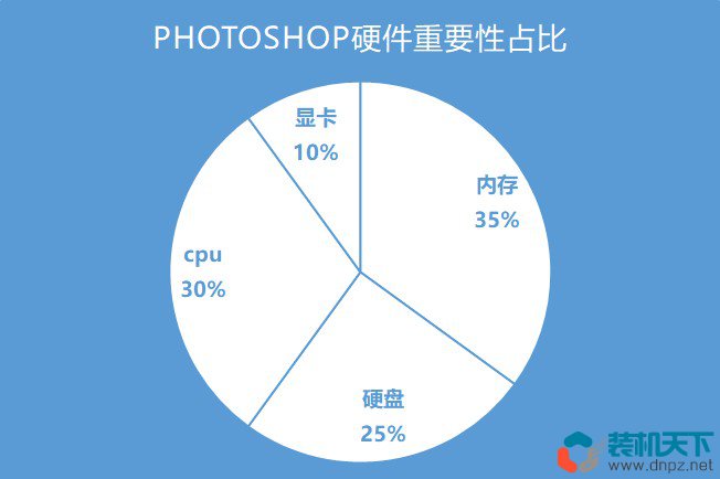 ps處理大型圖片需要什么配置？4k修圖ps電腦配置要求